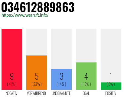 Rufnummer 034612889863 Telefonnummer 034612889863