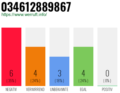 Rufnummer 034612889867 Telefonnummer 034612889867
