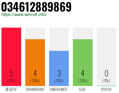 Rufnummer 034612889869 Telefonnummer 034612889869