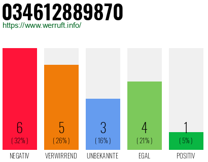 Rufnummer 034612889870 Telefonnummer 034612889870