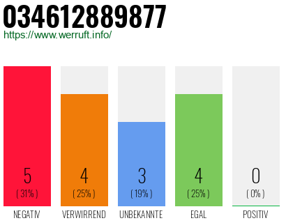 Rufnummer 034612889877 Telefonnummer 034612889877