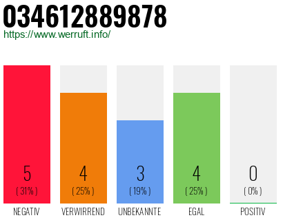 Rufnummer 034612889878 Telefonnummer 034612889878