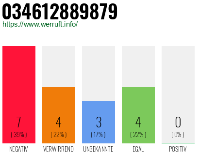 Rufnummer 034612889879 Telefonnummer 034612889879