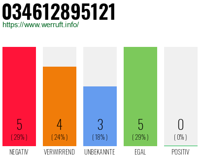 Rufnummer 034612895121 Telefonnummer 034612895121