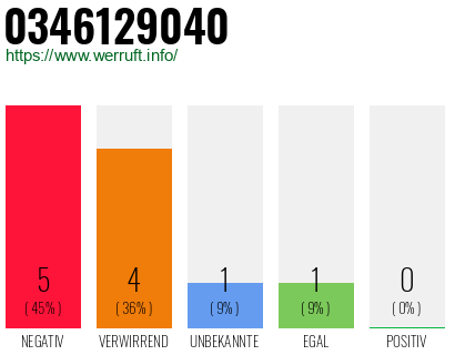 Rufnummer 0346129040 Telefonnummer 0346129040