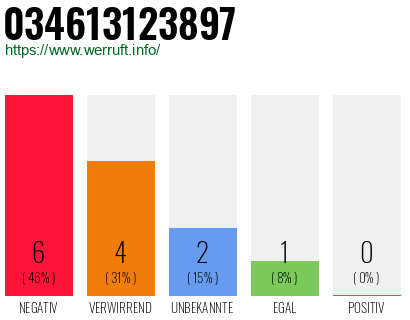 Rufnummer 034613123897 Telefonnummer 034613123897
