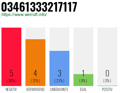 Rufnummer 03461333217117 Telefonnummer 03461333217117