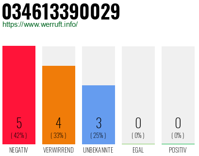 Rufnummer 034613390029 Telefonnummer 034613390029