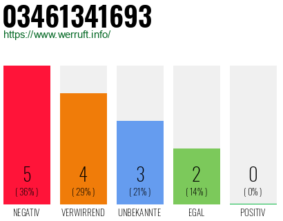 Rufnummer 03461341693 Telefonnummer 03461341693