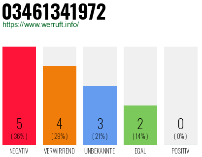 Rufnummer 03461341972 Telefonnummer 03461341972