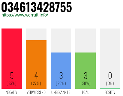 Rufnummer 034613428755 Telefonnummer 034613428755