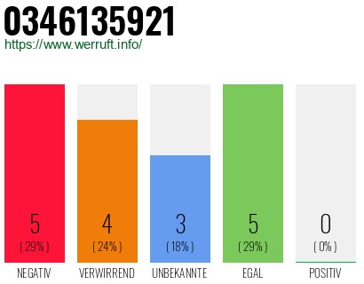 Rufnummer 0346135921 Telefonnummer 0346135921