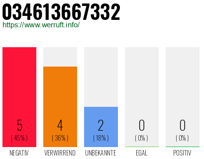 Rufnummer 034613667332 Telefonnummer 034613667332