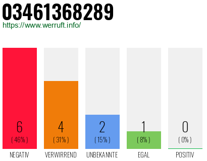 Rufnummer 03461368289 Telefonnummer 03461368289