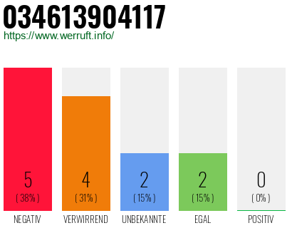 Rufnummer 034613904117 Telefonnummer 034613904117
