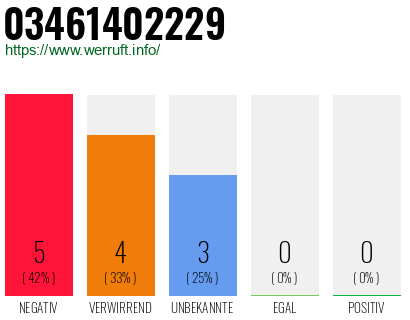 Rufnummer 03461402229 Telefonnummer 03461402229