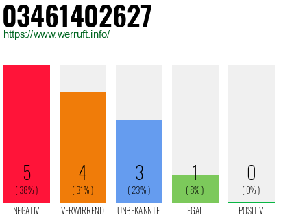 Rufnummer 03461402627 Telefonnummer 03461402627