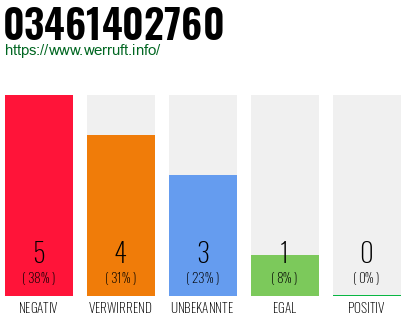 Rufnummer 03461402760 Telefonnummer 03461402760