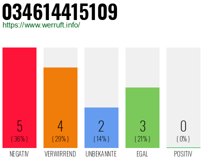 Rufnummer 034614415109 Telefonnummer 034614415109
