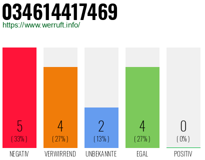 Rufnummer 034614417469 Telefonnummer 034614417469