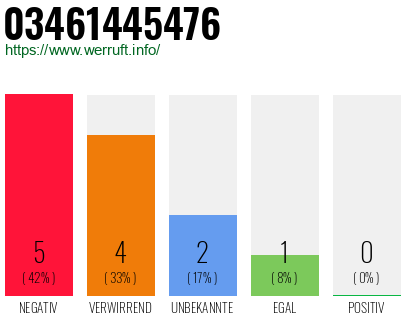 Rufnummer 03461445476 Telefonnummer 03461445476