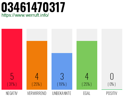 Rufnummer 03461470317 Telefonnummer 03461470317