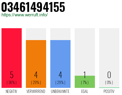 Rufnummer 03461494155 Telefonnummer 03461494155