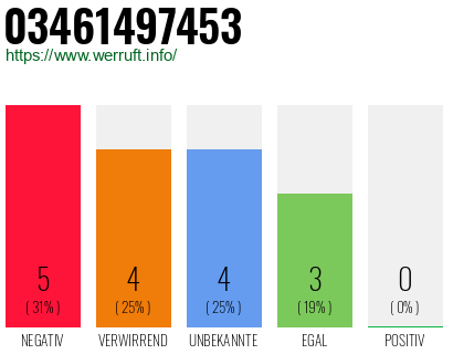 Rufnummer 03461497453 Telefonnummer 03461497453