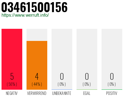 Rufnummer 03461500156 Telefonnummer 03461500156