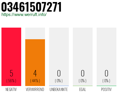 Rufnummer 03461507271 Telefonnummer 03461507271