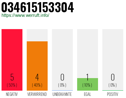 Rufnummer 034615153304 Telefonnummer 034615153304