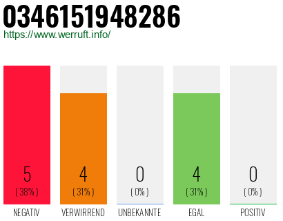 Rufnummer 0346151948286 Telefonnummer 0346151948286