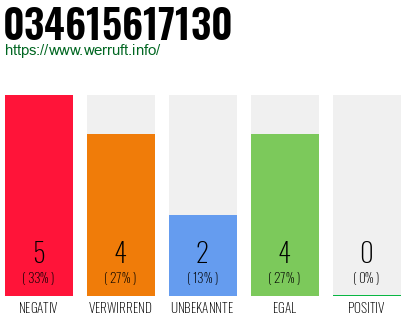 Rufnummer 034615617130 Telefonnummer 034615617130