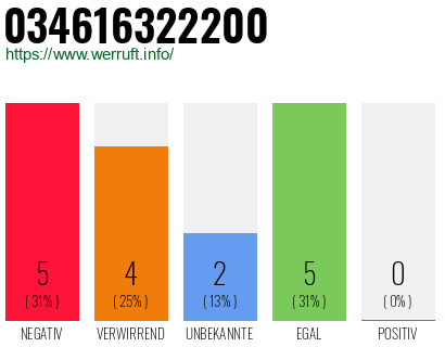 Rufnummer 034616322200 Telefonnummer 034616322200