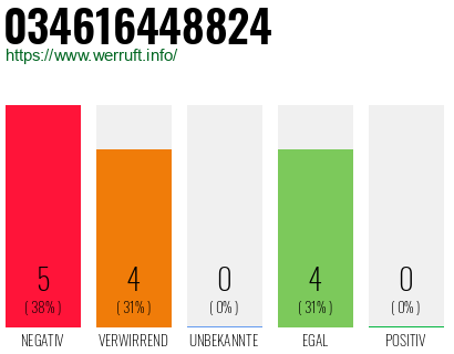 Rufnummer 034616448824 Telefonnummer 034616448824