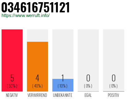 Rufnummer 034616751121 Telefonnummer 034616751121