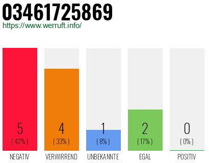 Rufnummer 03461725869 Telefonnummer 03461725869