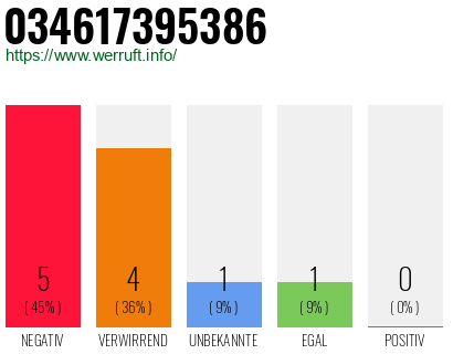 Rufnummer 034617395386 Telefonnummer 034617395386