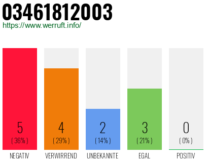 Rufnummer 03461812003 Telefonnummer 03461812003