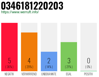 Rufnummer 0346181220203 Telefonnummer 0346181220203