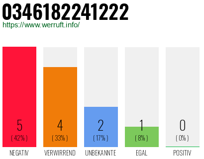 Rufnummer 0346182241222 Telefonnummer 0346182241222