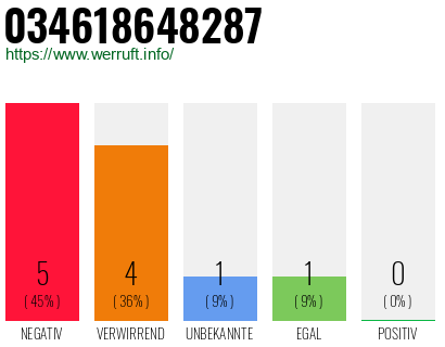 Rufnummer 034618648287 Telefonnummer 034618648287