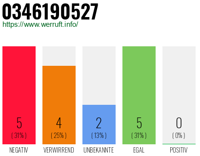 Rufnummer 0346190527 Telefonnummer 0346190527