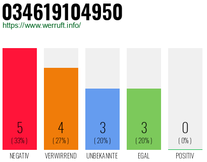 Rufnummer 034619104950 Telefonnummer 034619104950