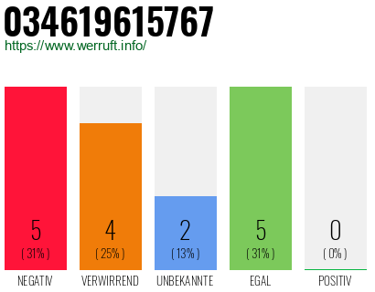 Rufnummer 034619615767 Telefonnummer 034619615767