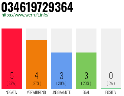 Rufnummer 034619729364 Telefonnummer 034619729364