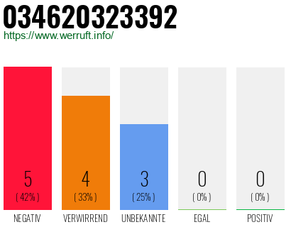 Rufnummer 034620323392 Telefonnummer 034620323392