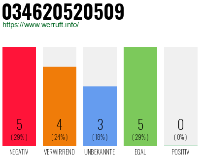 Rufnummer 034620520509 Telefonnummer 034620520509