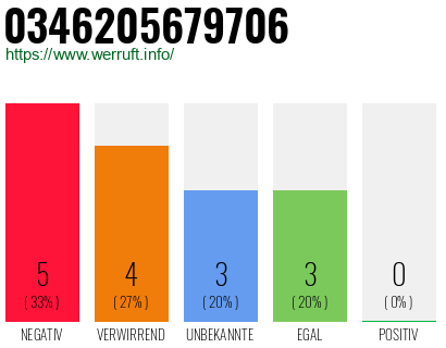 Rufnummer 0346205679706 Telefonnummer 0346205679706