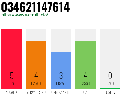 Rufnummer 034621147614 Telefonnummer 034621147614